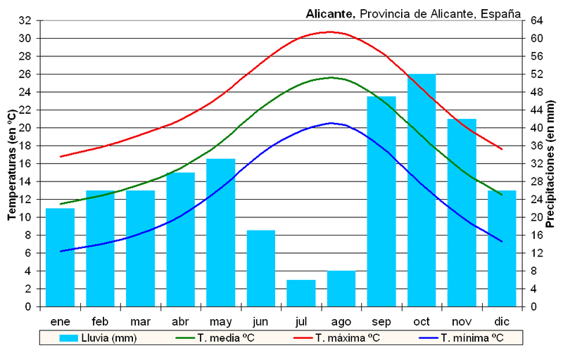 Archiu:Clima Alicante (España).png