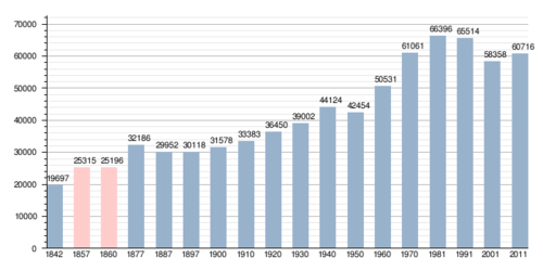 Alcoy-Demografia